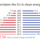 Image for article titled The world’s biggest polluter is now the global leader in renewable-energy spending